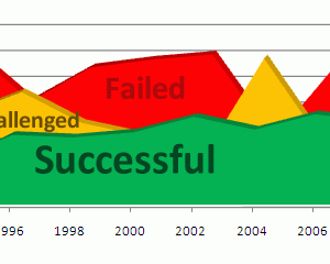 IT Implementation Success Rate Chart