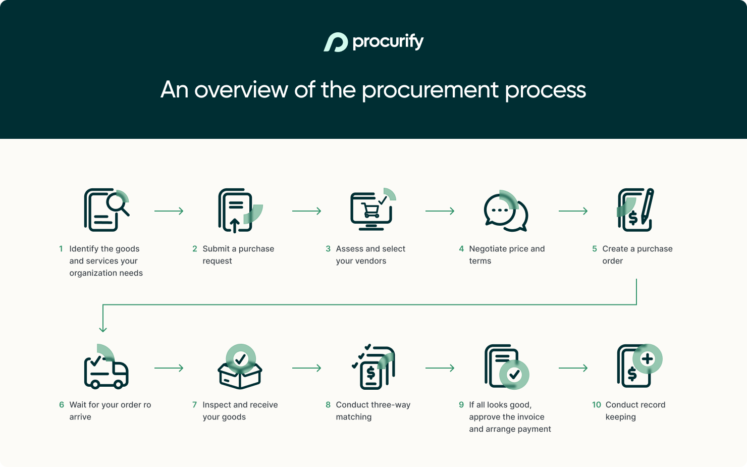Procurement vs Purchasing: What's the Difference?