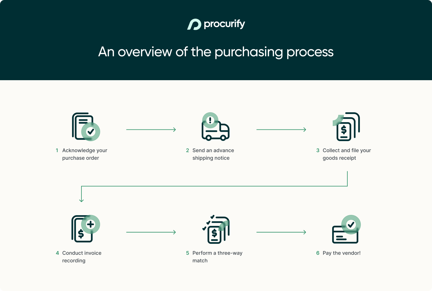 Procurement vs Purchasing: What's the Difference?