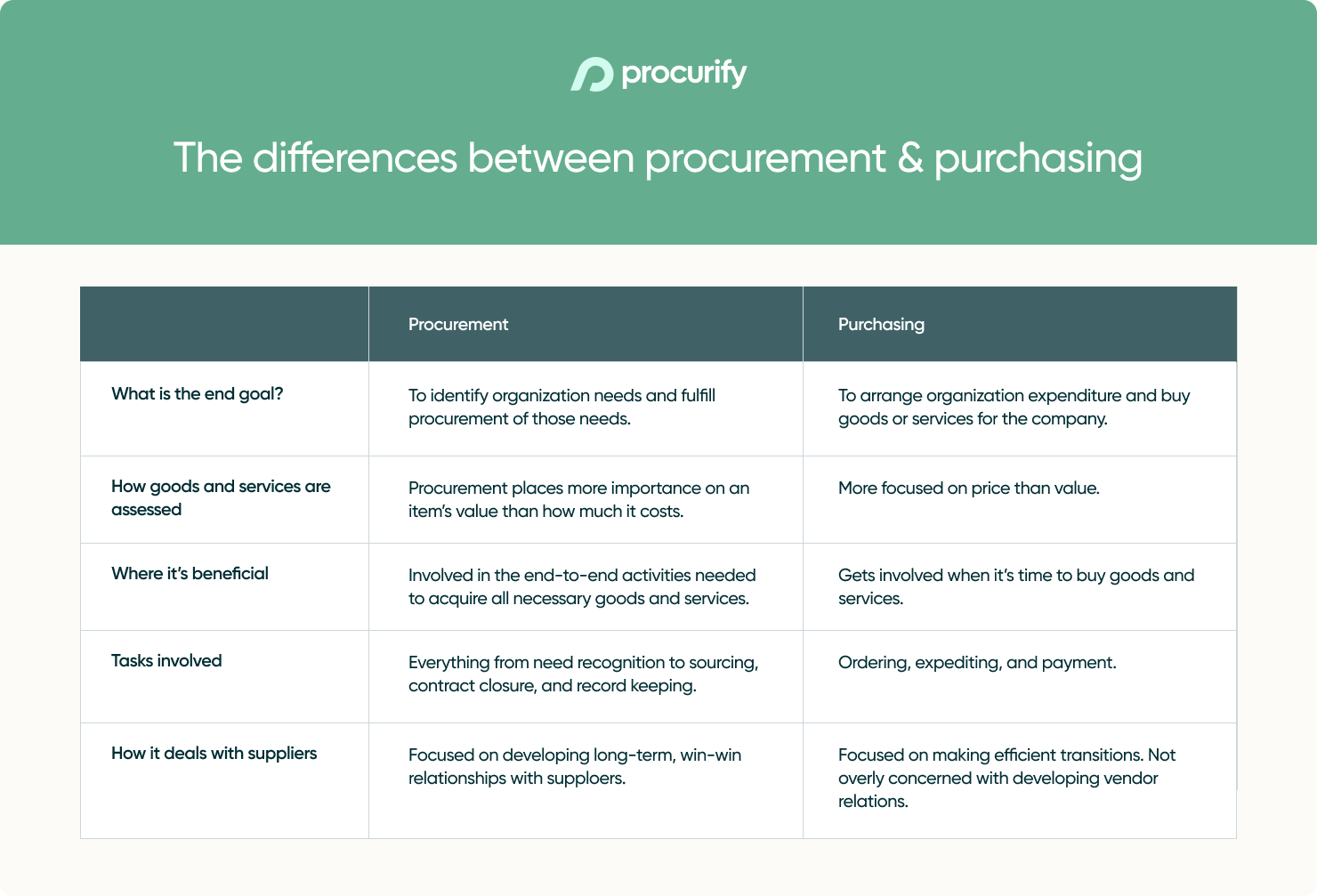 Procurement vs Purchasing: What's the Difference?