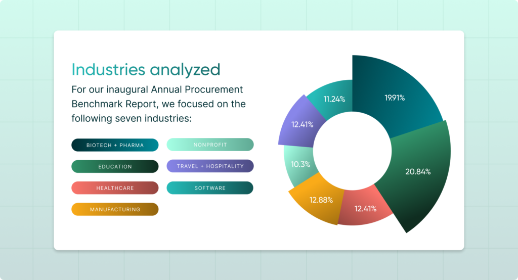Donut chart showing spend distribution across seven industries analyzed in the 2025 Procurement Benchmark Report
