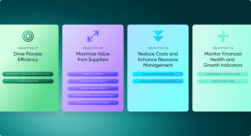 2025 Procurement Report objectives for efficiency, supplier value, cost control, and financial visibility