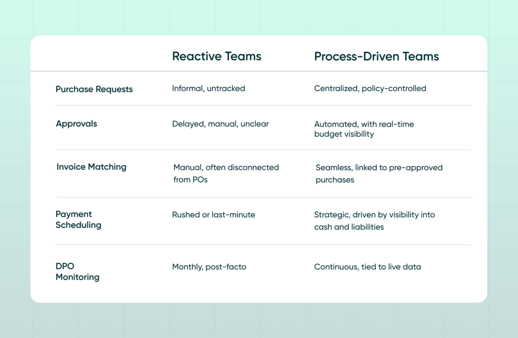 Comparison chart showing differences between reactive and process-driven finance teams across purchase requests, approvals, invoice matching, payment scheduling, and DPO monitoring—highlighting how automation and real-time visibility improve accounts payable days and overall financial efficiency.